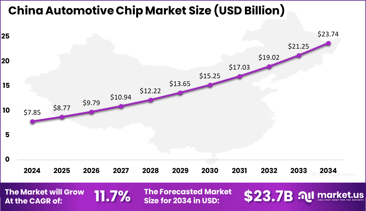 China Automotive Chip Market
