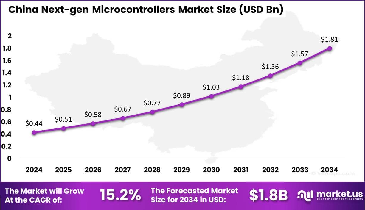 China Next-gen Microcontrollers Market