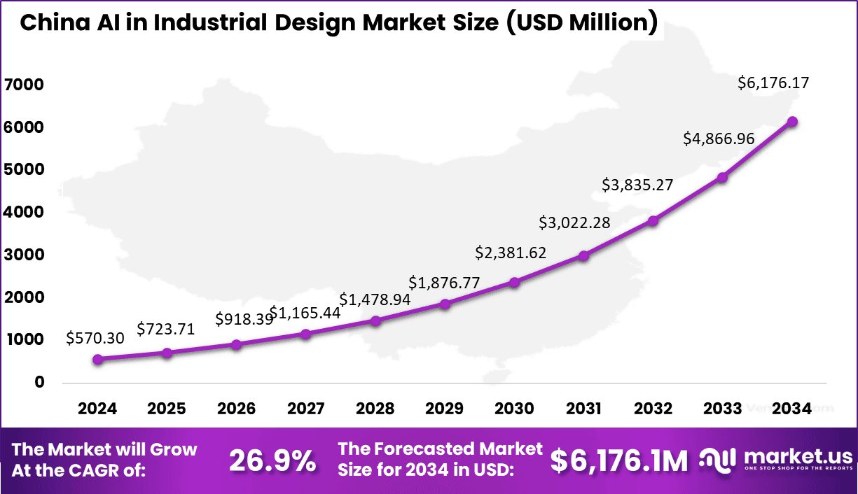 China AI in Industrial Design Market