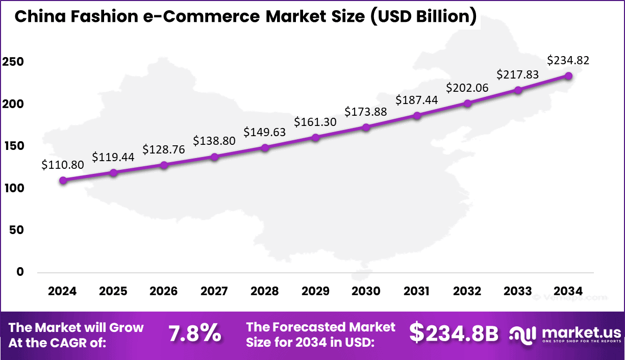 China Fashion e-Commerce Market