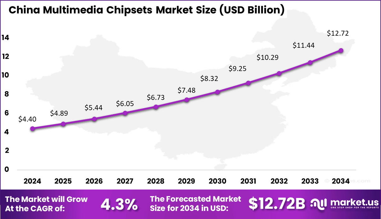 China Multimedia Chipsets Market