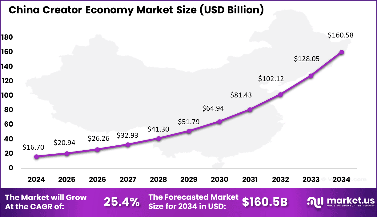 China Creator Economy Market