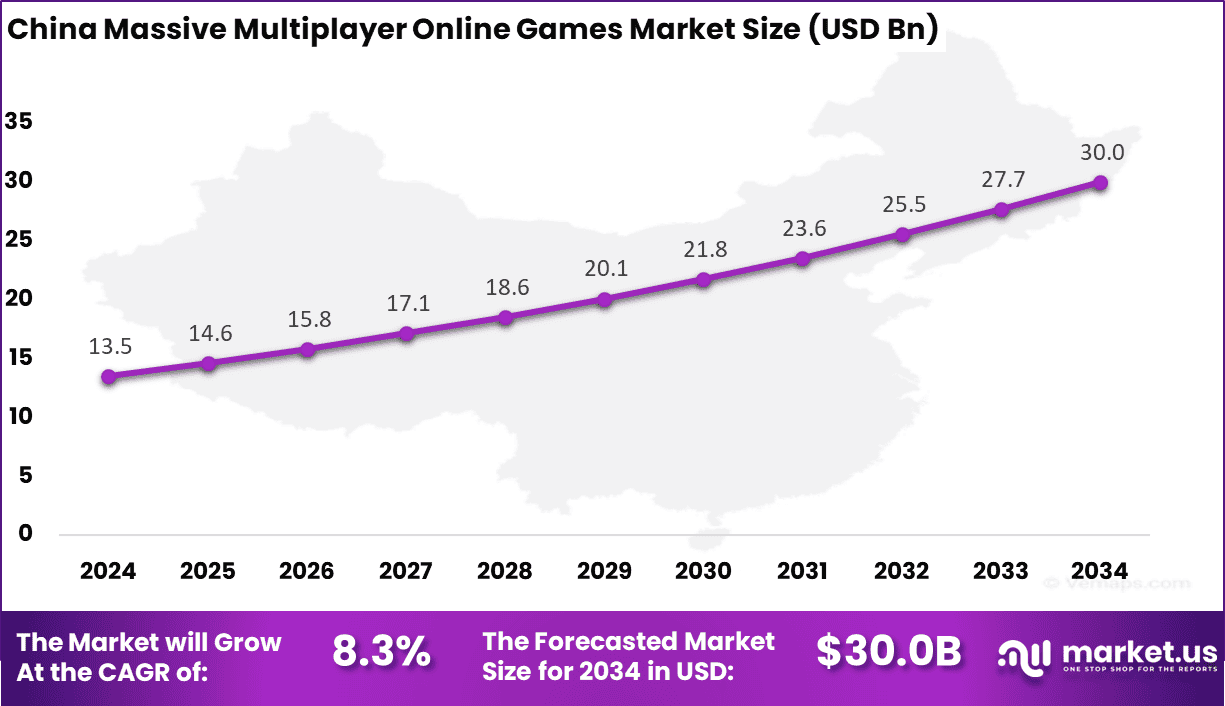 China Massive Multiplayer Online Games Market
