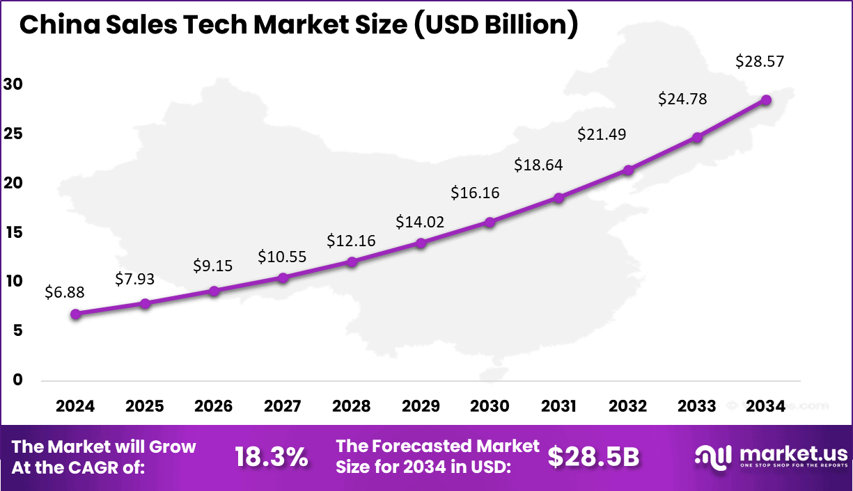China Sales Tech Market