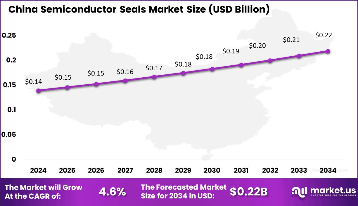 China Semiconductor Seals Market