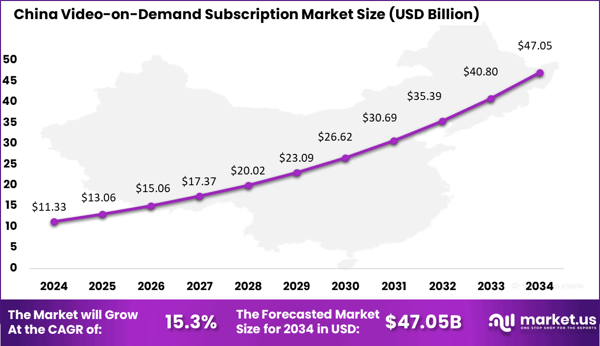 China Video-on-Demand (VoD) Subscription Market