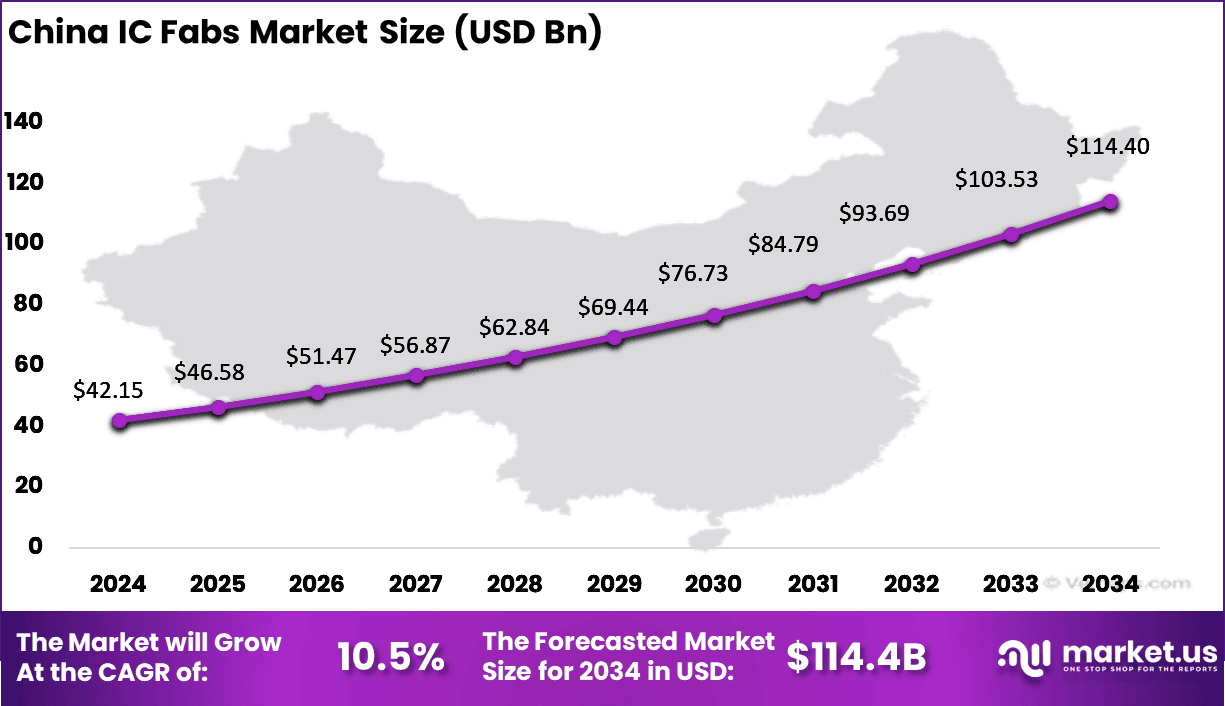 China IC Fabs Market