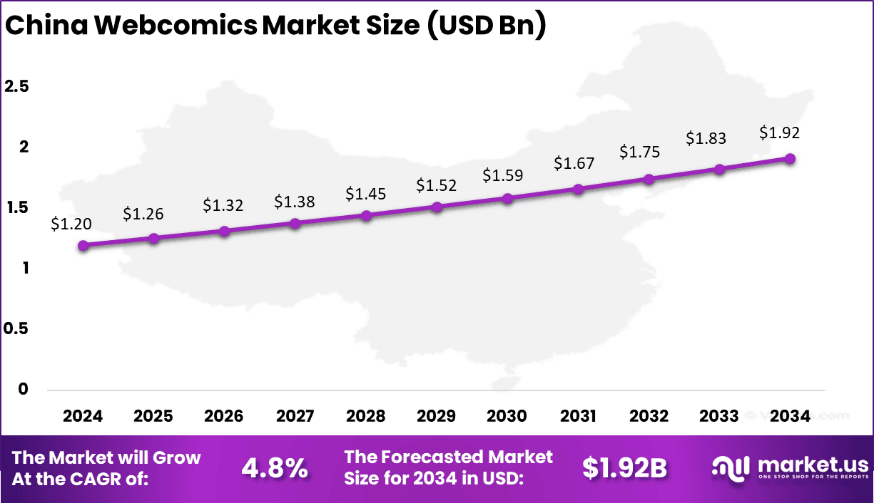 China Webcomics Market