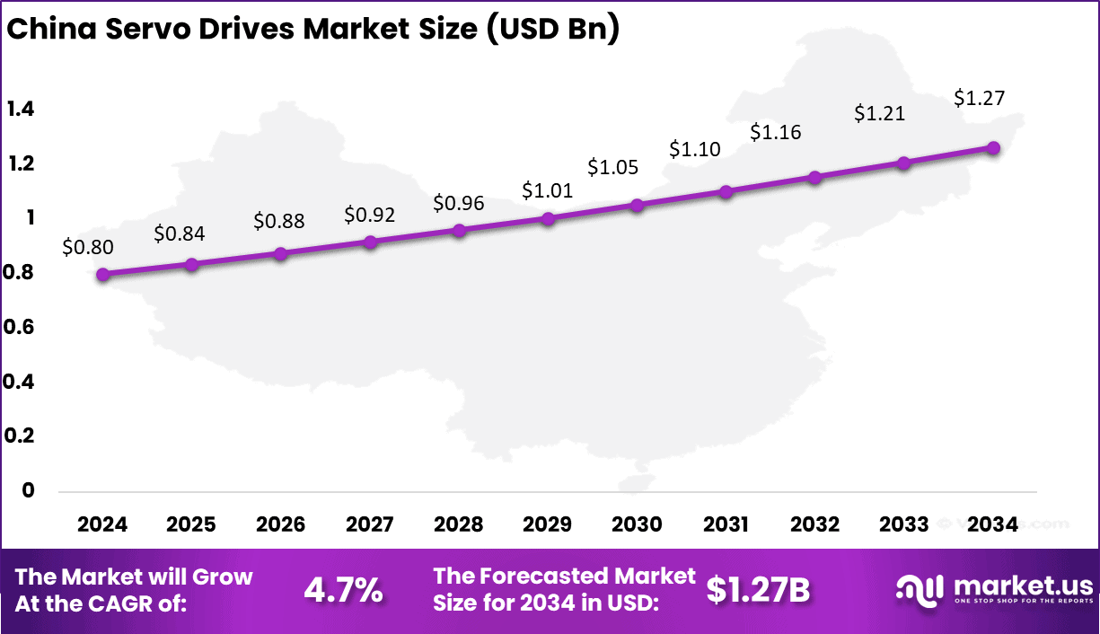 China Servo Drives Market