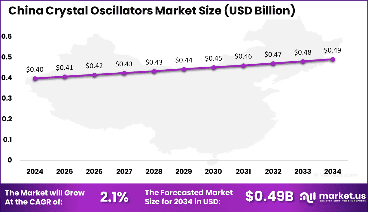 China Crystal Oscillators Market size