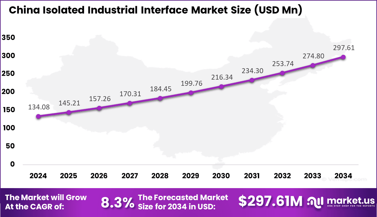 China Isolated Industrial Interface Market