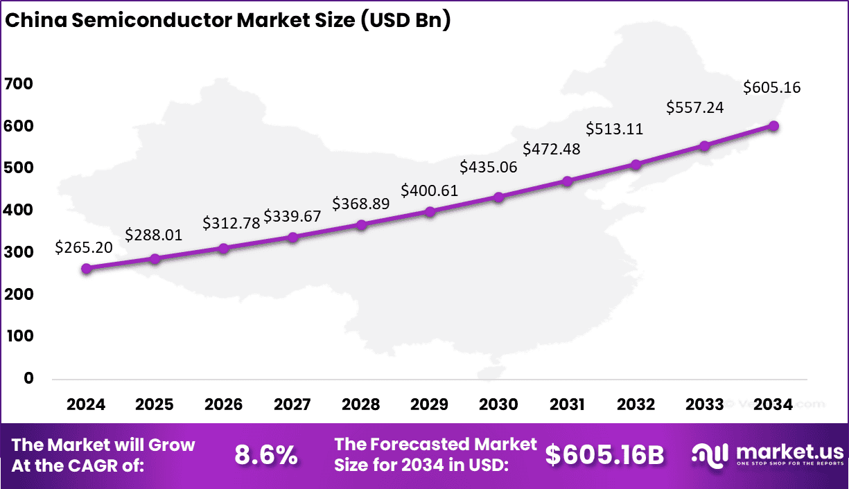 China Semiconductor Market Analysis