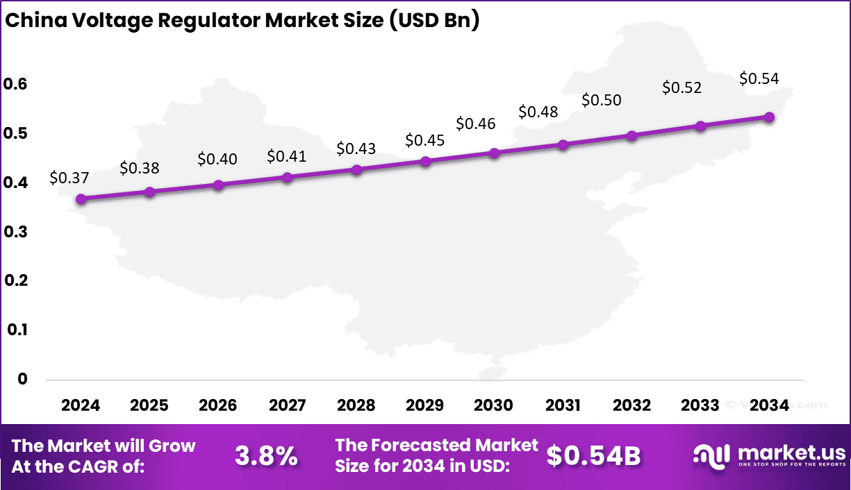 China Voltage Regulator Market