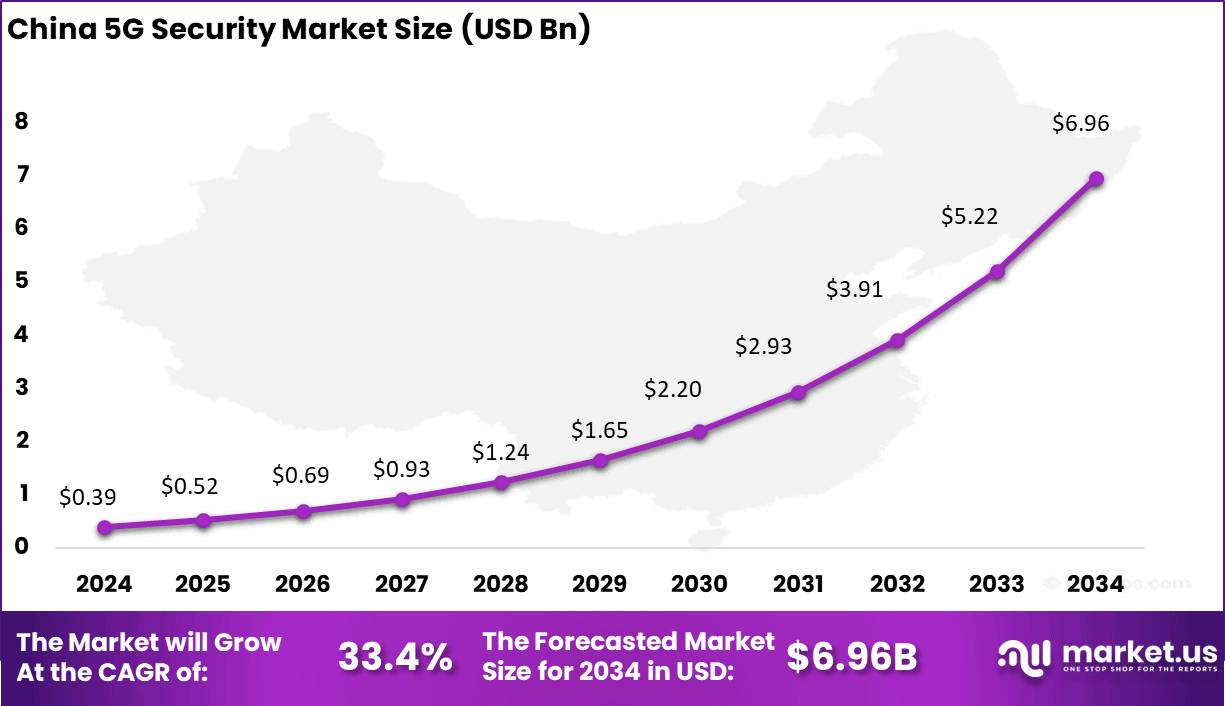 China 5G Security Market