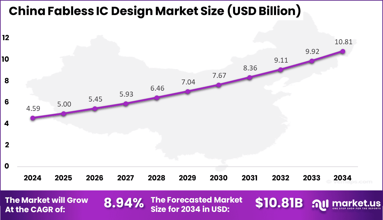 China Fabless IC Design Market