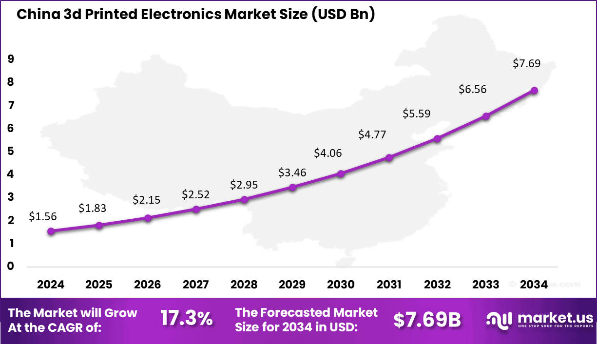 3d Printed Electronics Market Size