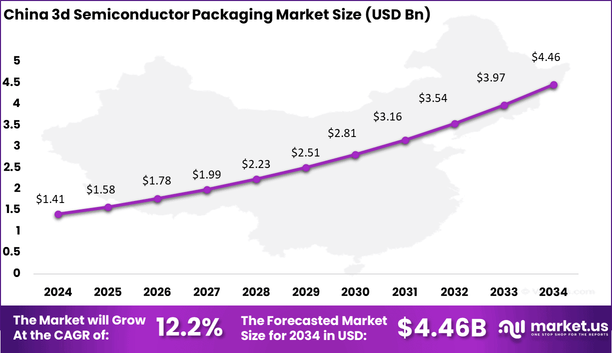 3d Semiconductor Packaging Market Size