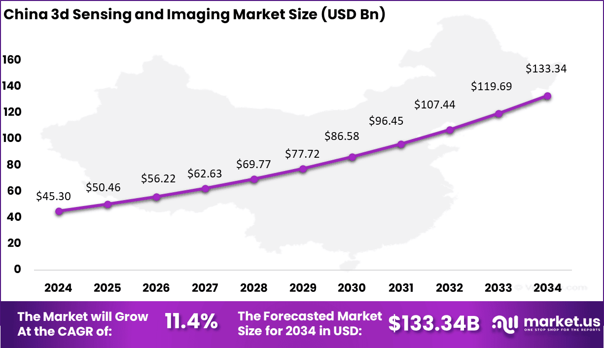 3d Sensing and Imaging Market Size