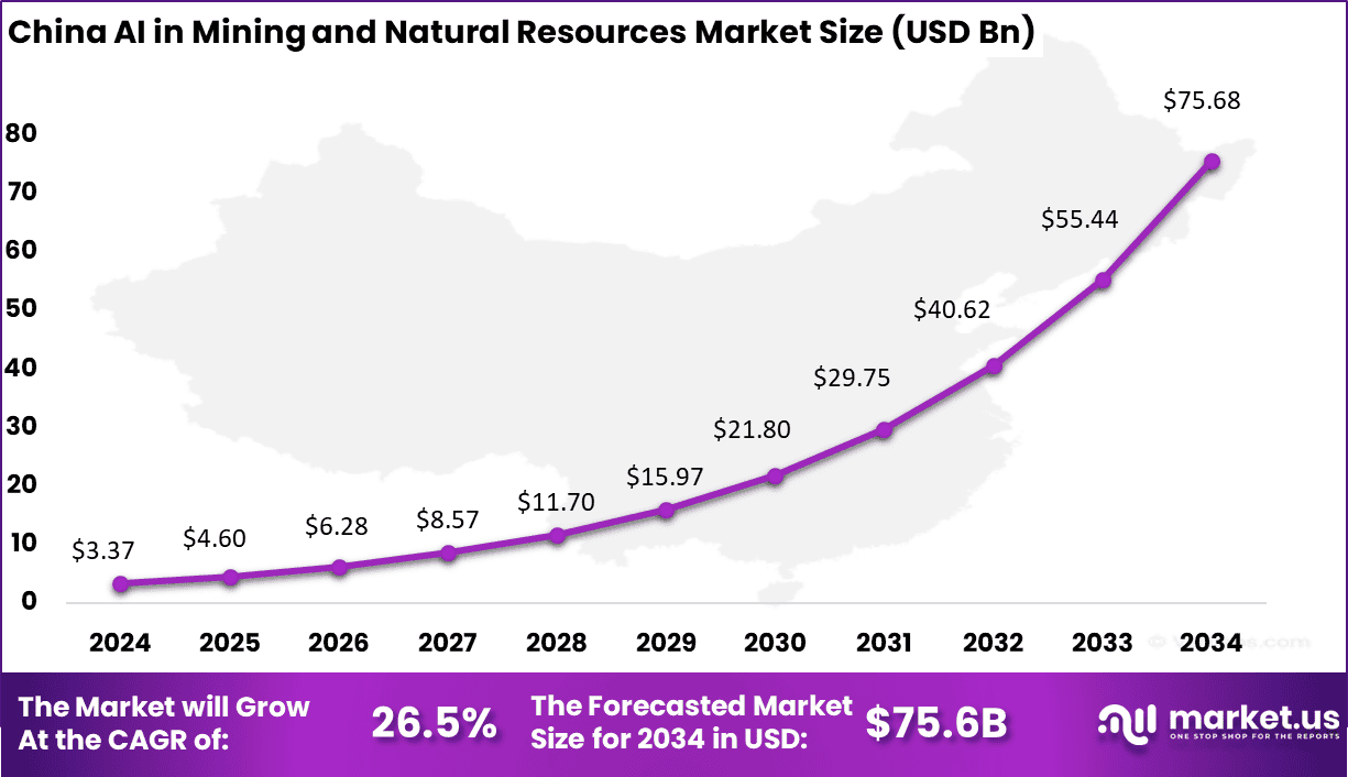 China AI in Mining and Natural Resources Market