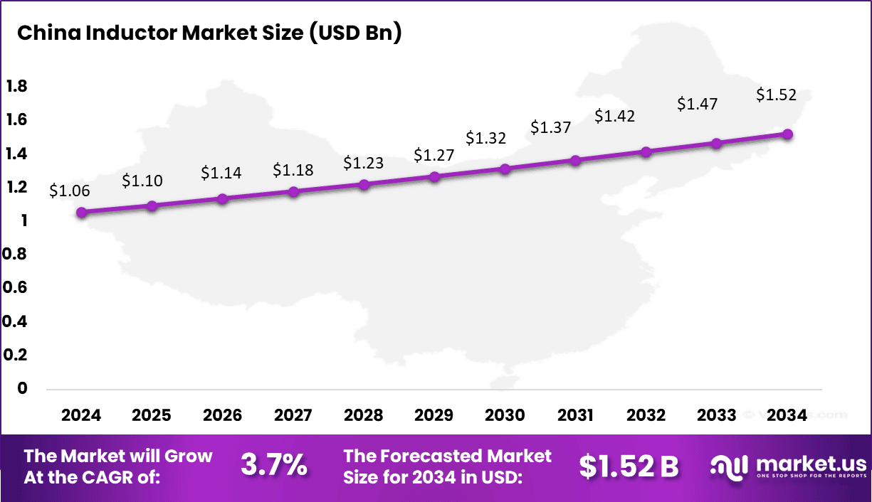 Inductor Market Size