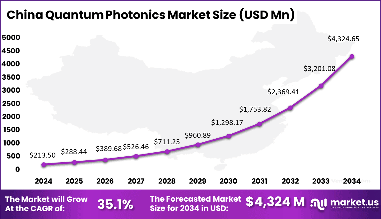 Quantum Photonics Market China