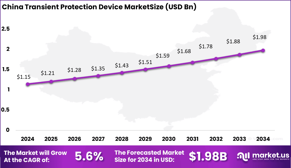 Transient Protection Device Market Size