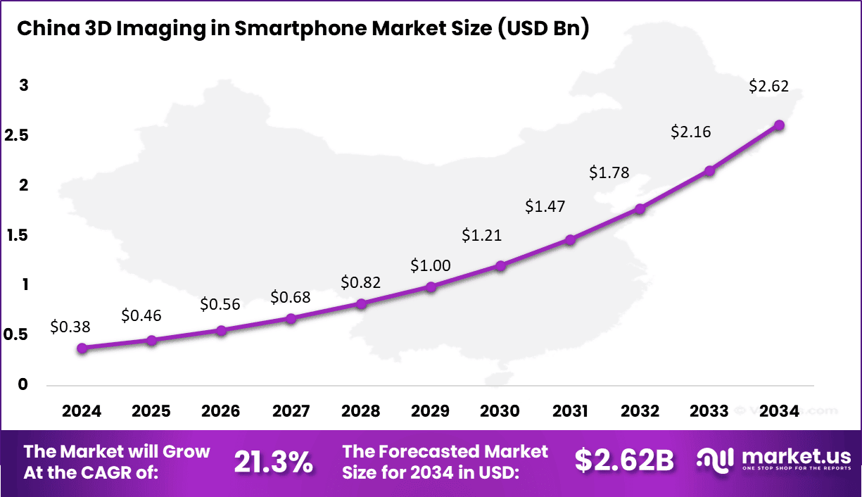 3D Imaging in Smartphone Market Size