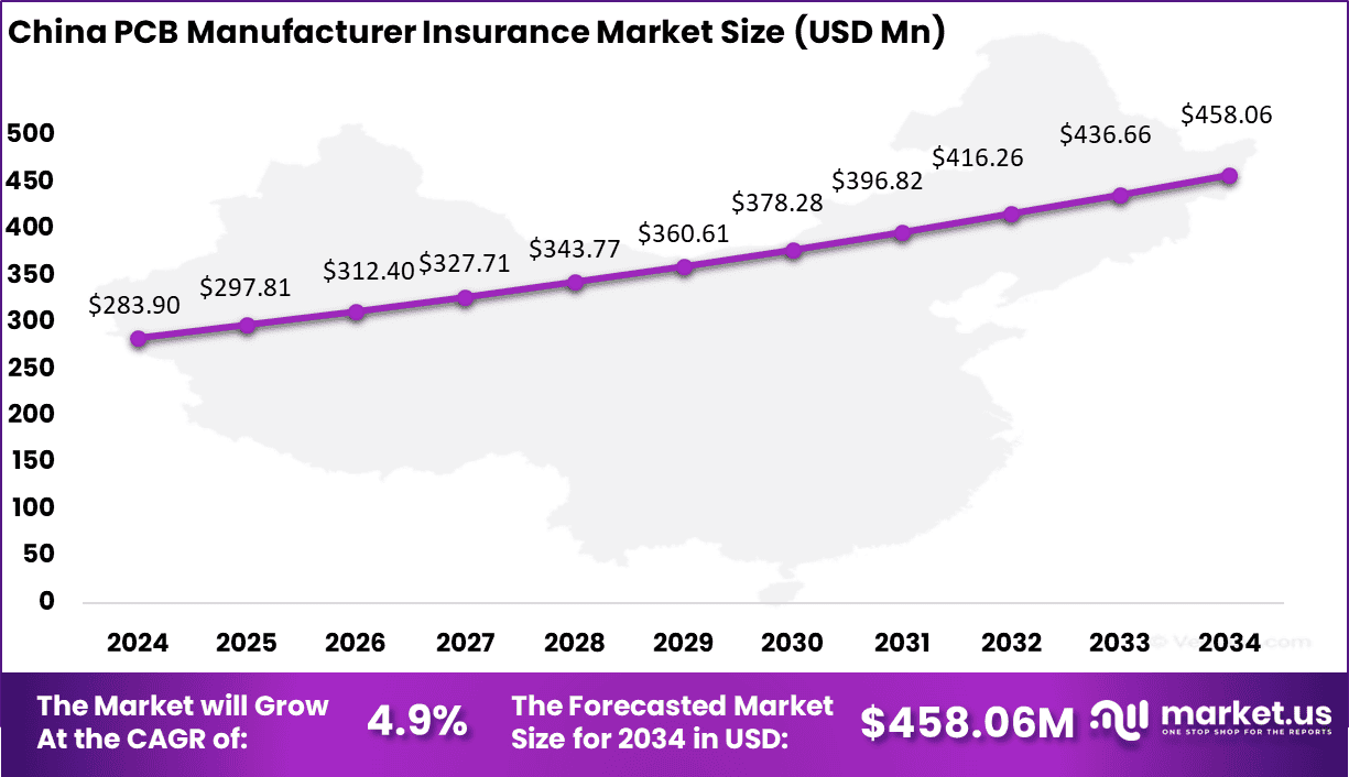 PCB Manufacturer Insurance Market Size