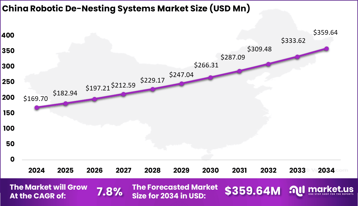 Robotic De-Nesting Systems Market Size