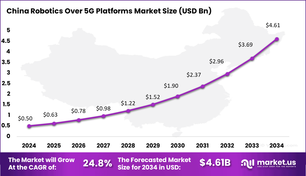 Robotics Over 5G Platforms Market Size