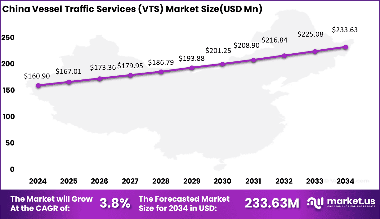 Vessel Traffic Services (VTS) Market Size