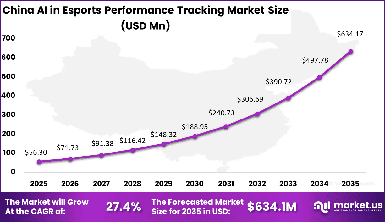China AI in Esports Performance Tracking Market