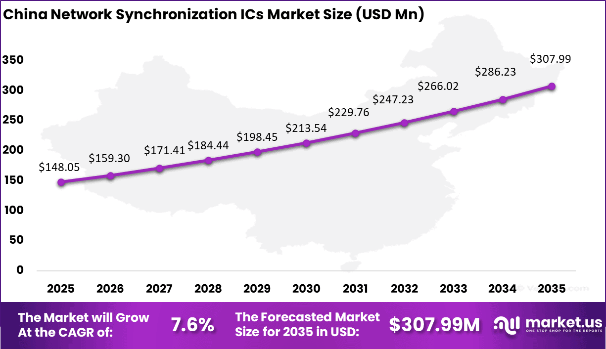 Network Synchronization ICs Market Size