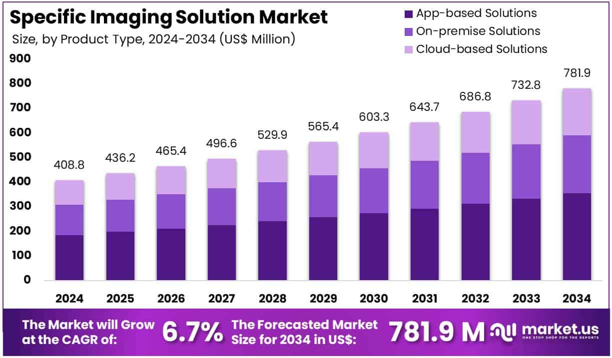 Specific Imaging Solution Market Size