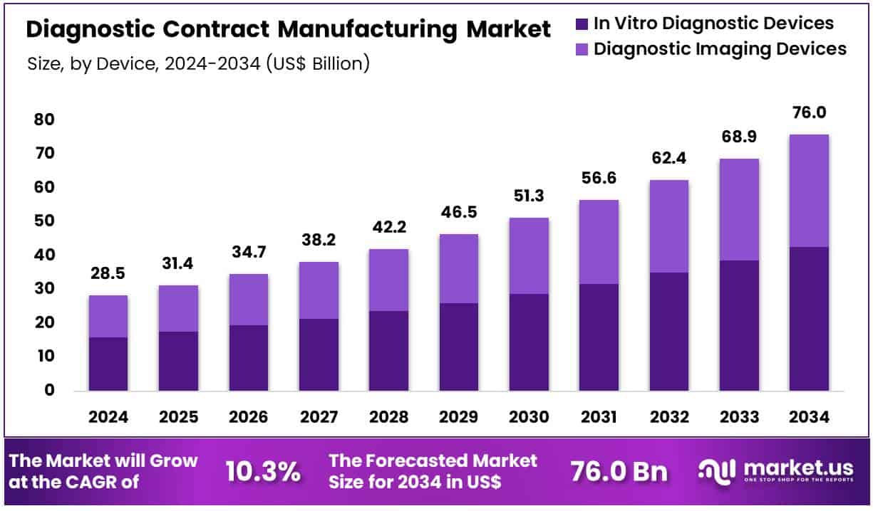 Diagnostic Contract Manufacturing Market Size
