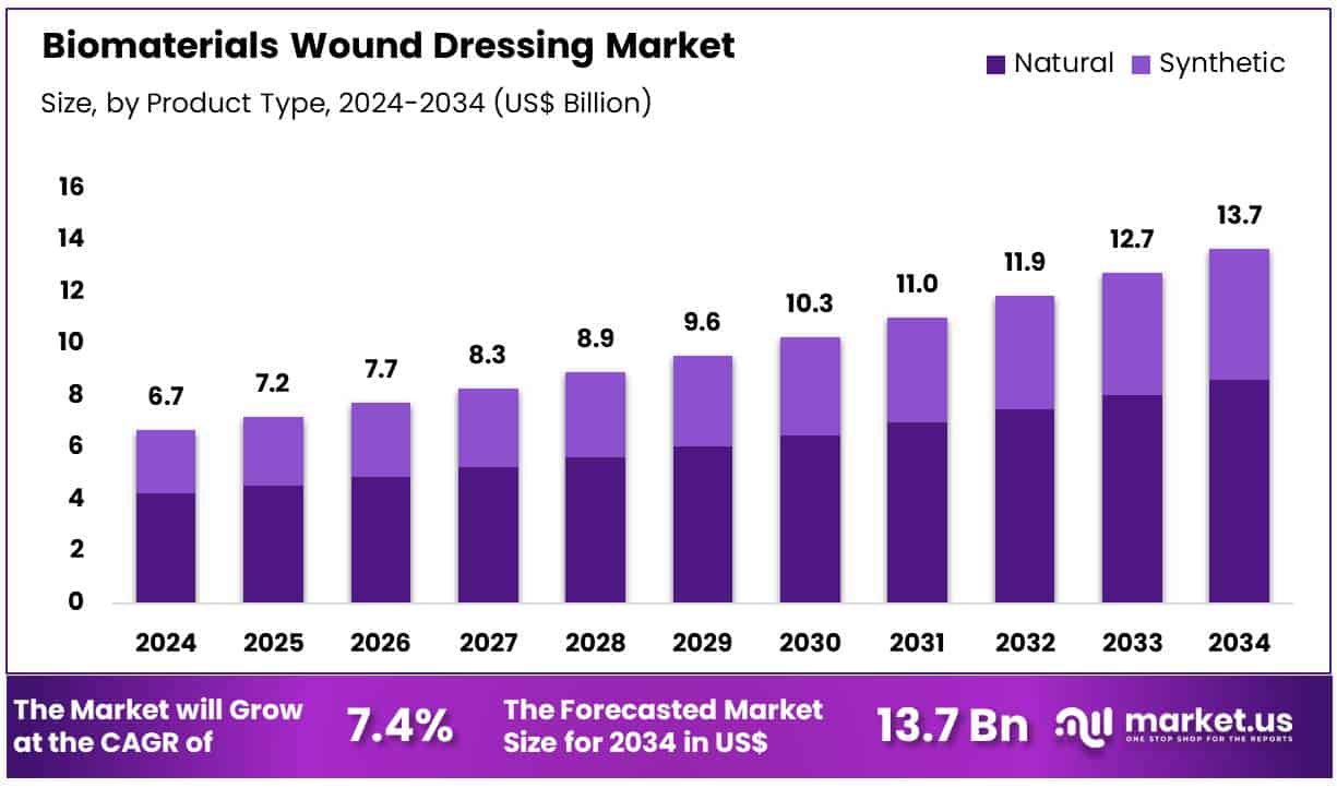Biomaterials Wound Dressing Market Size