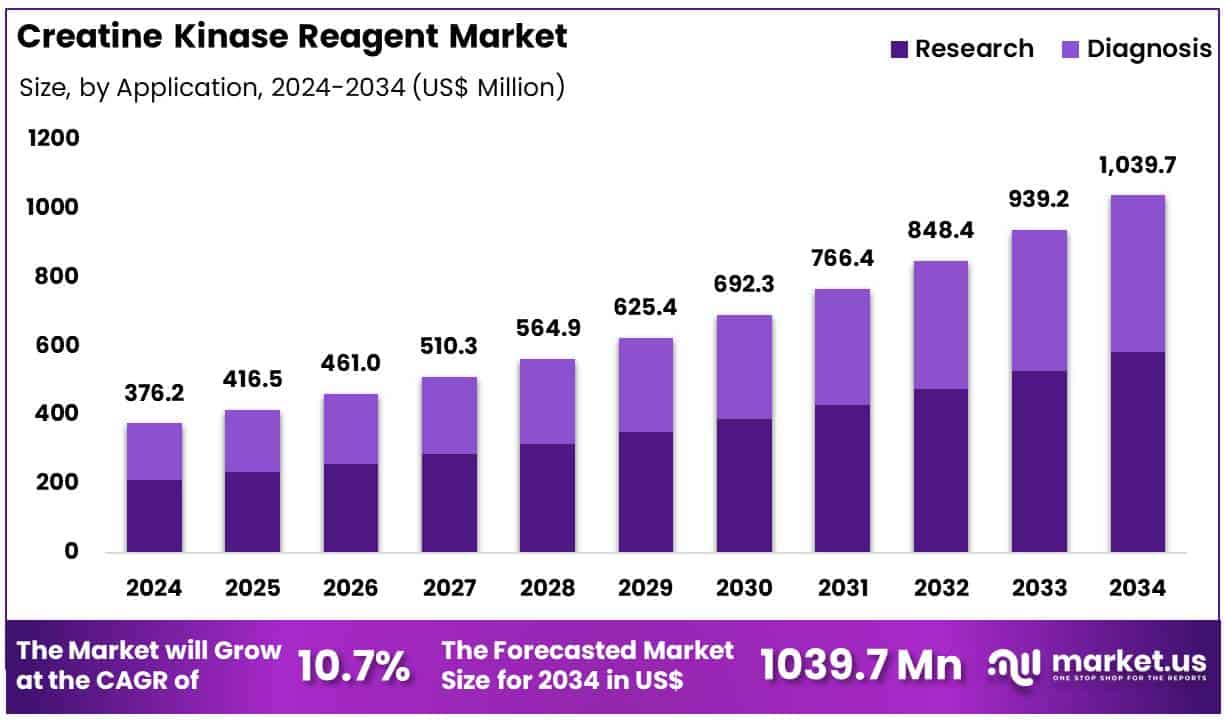Creatine Kinase Reagent Market Size