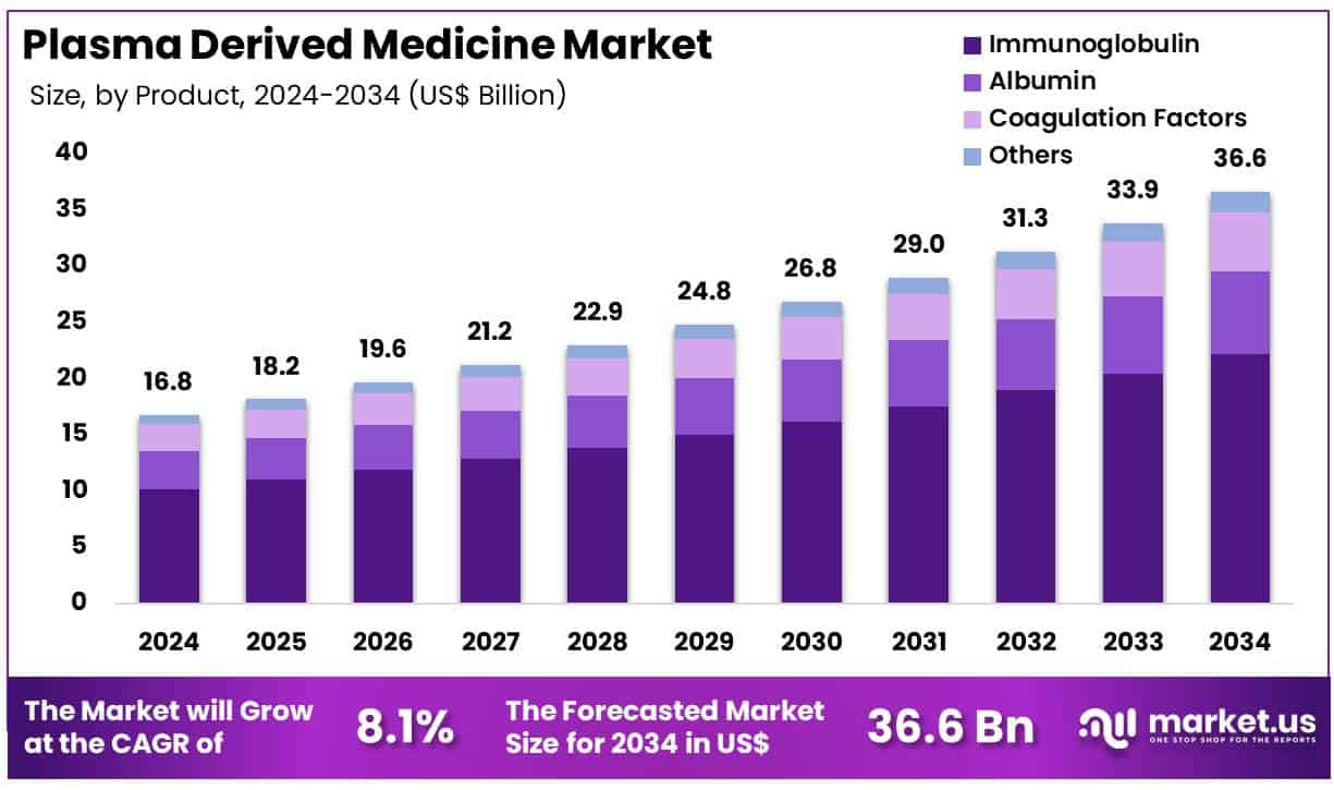 Plasma Derived Medicine Market Size