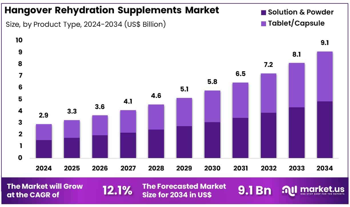 Hangover Rehydration Supplements Market Size