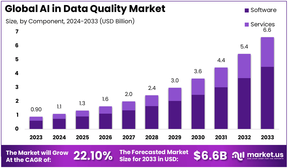 AI in Data Quality Market