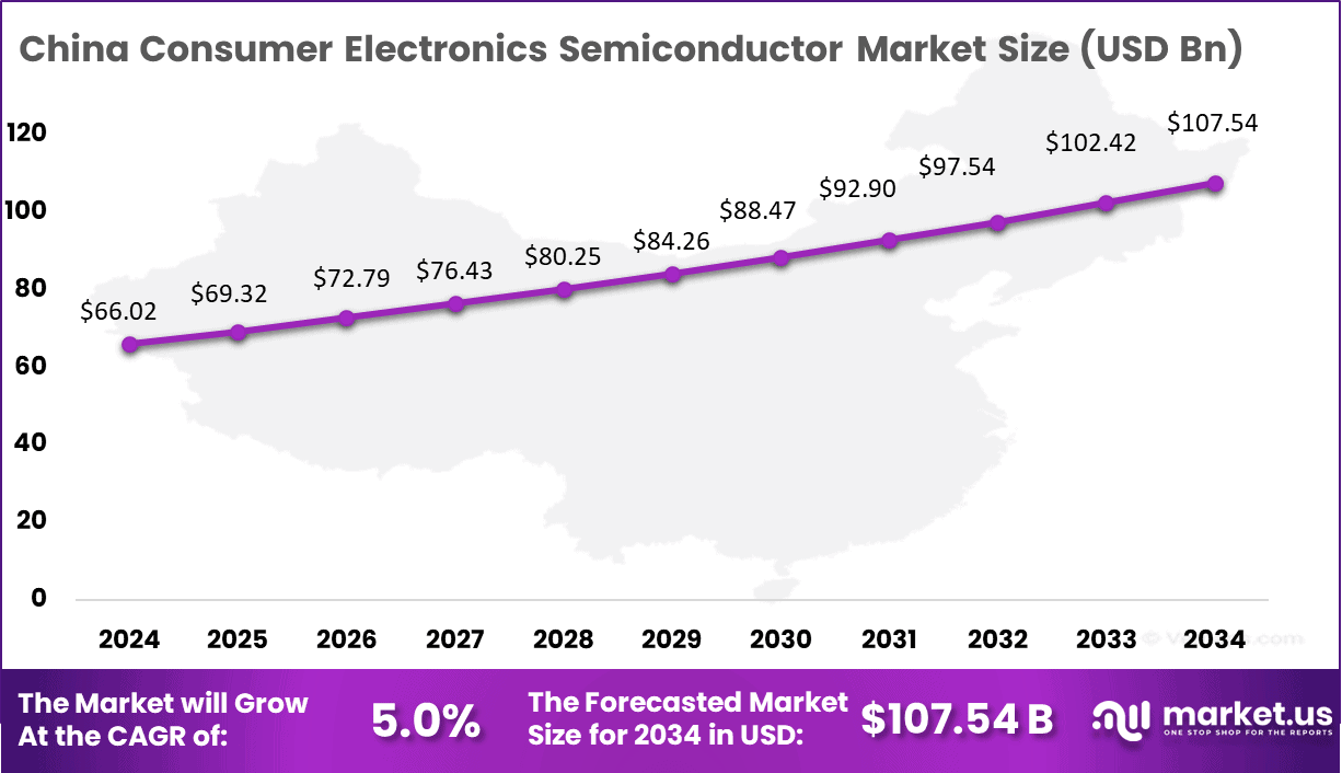 Customer Electronics Semiconductor Share China