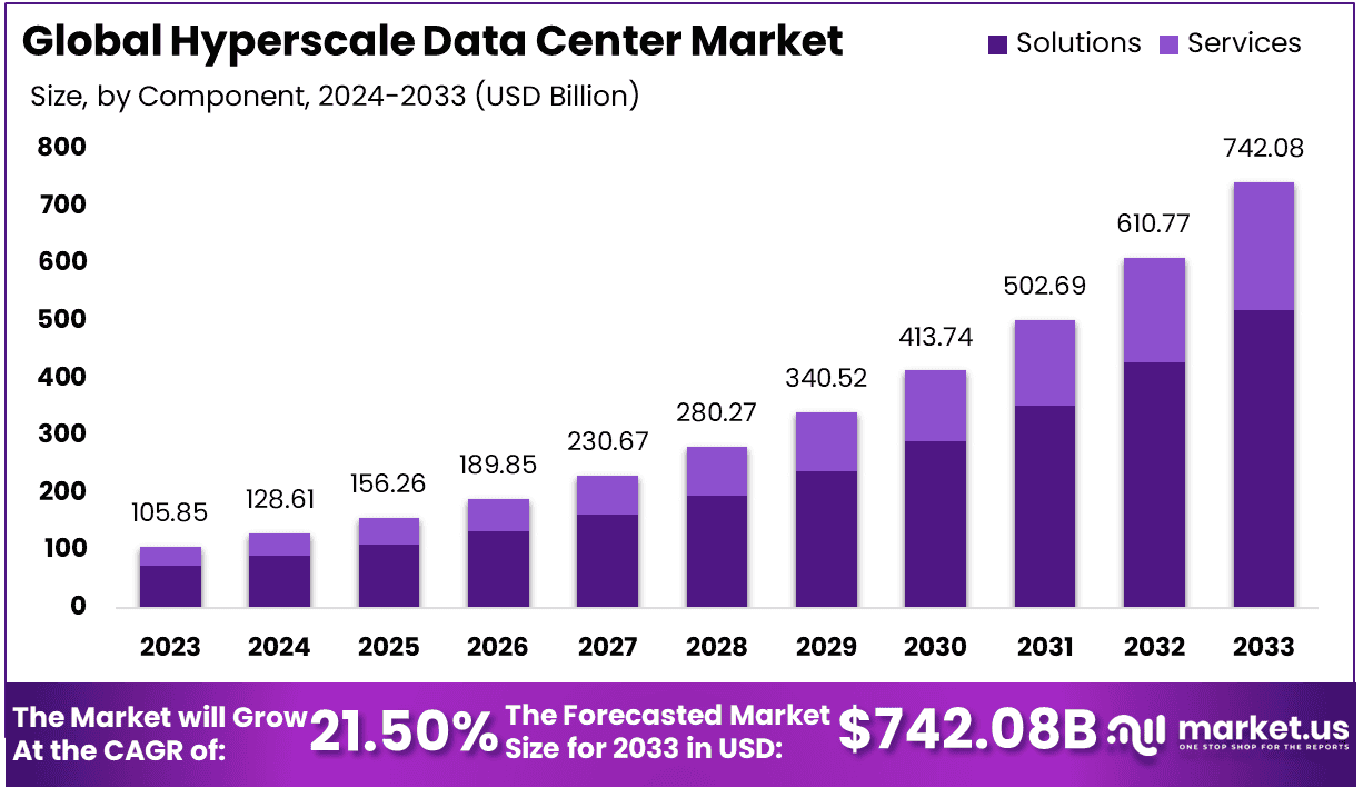 Hyperscale Data Center Market Size