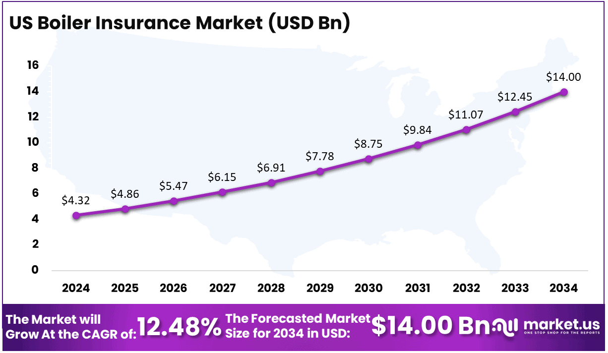 US Boiler Insurance Market Size