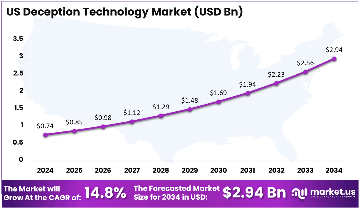 US Deception Technology Market Size