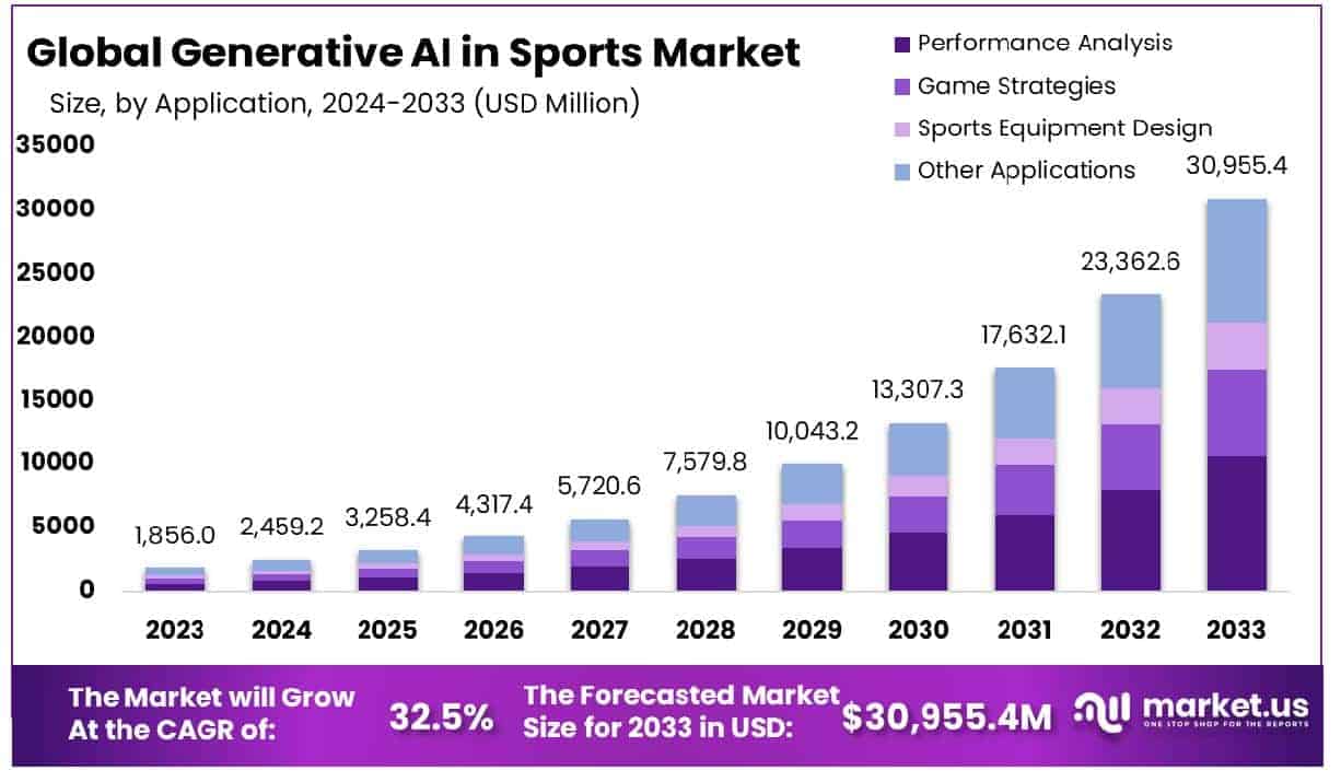 Generative AI in Sports Market Size