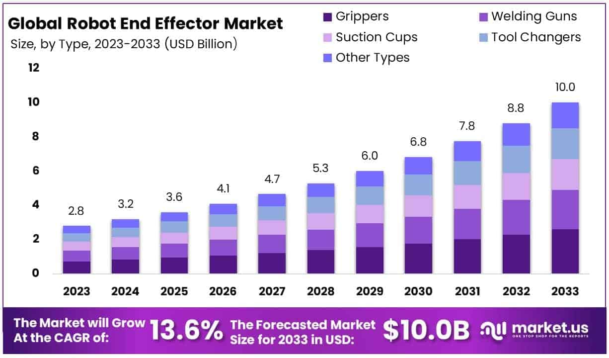 Robot End Effector Market By Size