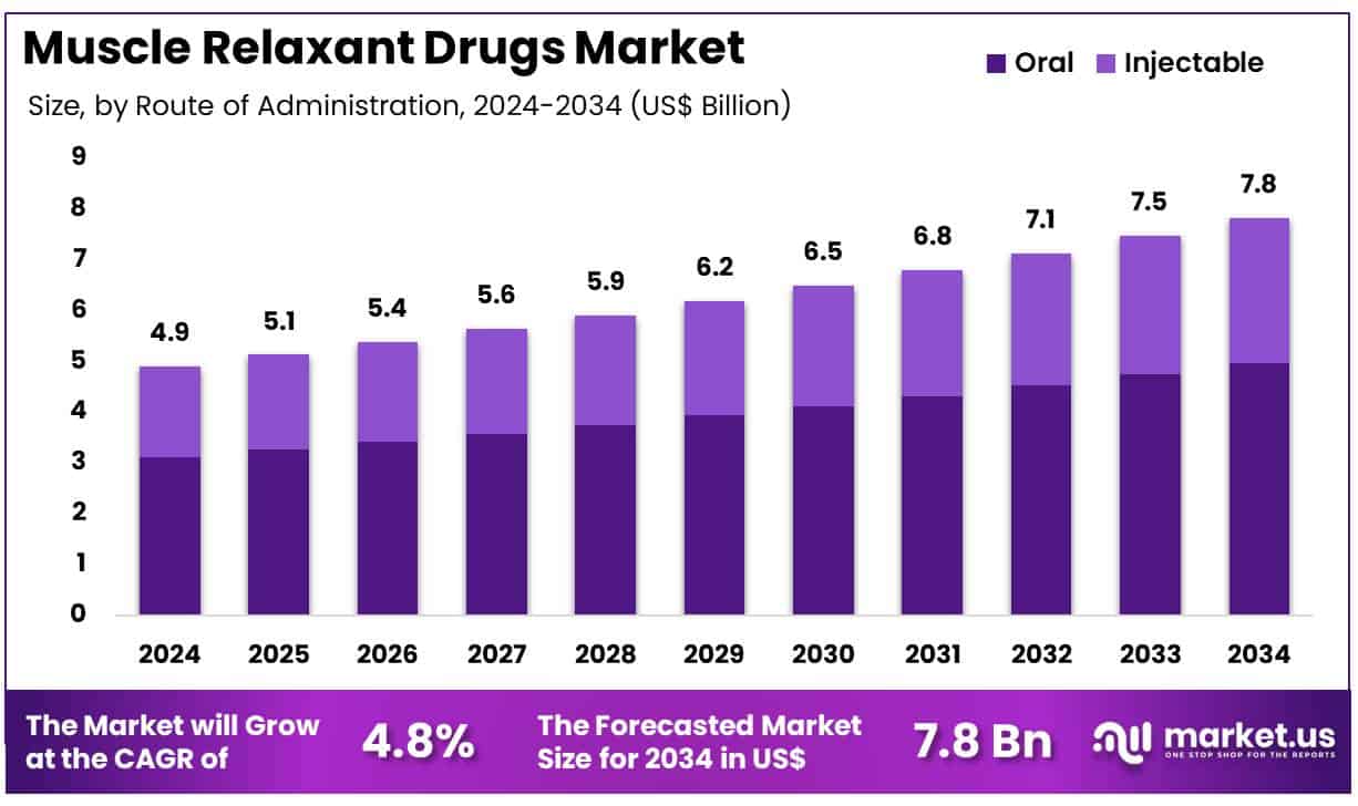 Muscle Relaxant Drugs Market Size