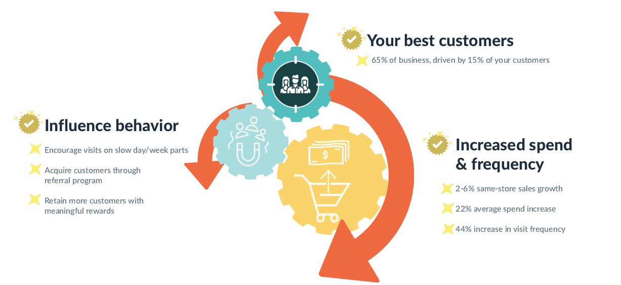 ROI Model for Restaurant Foot Traffic