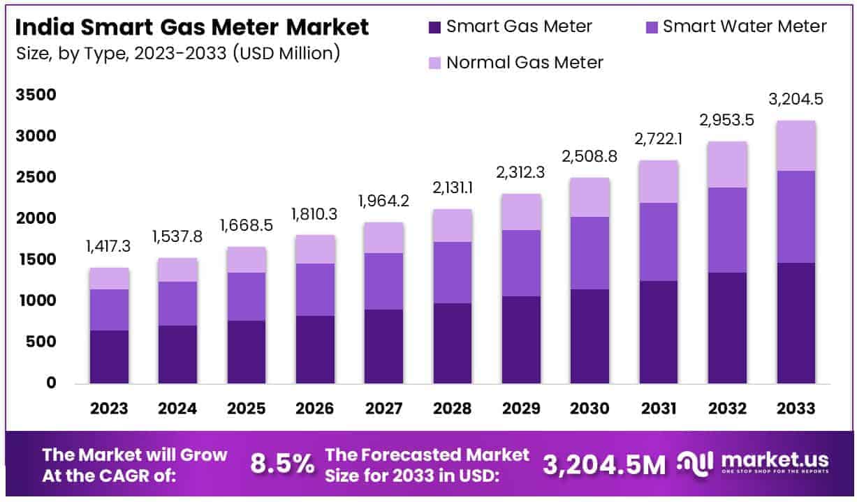 India Gas and Water Meters Market By Size