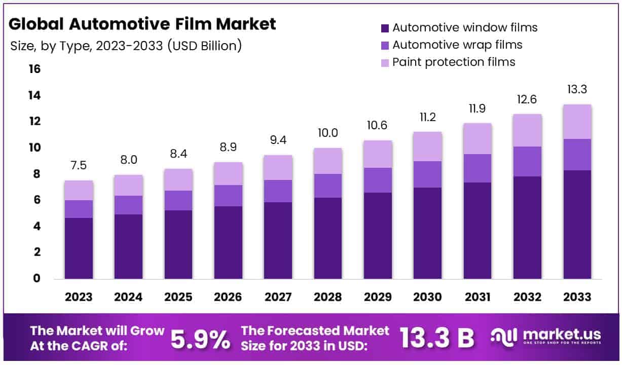 Automotive Film Market By Size